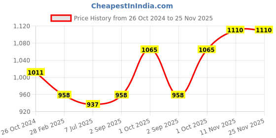 myntra.com Sonari Pack of 3 Full-Coverage T-shirt Bras sonari Price History Graph from 26 Oct 2024 to 24 Nov 2025