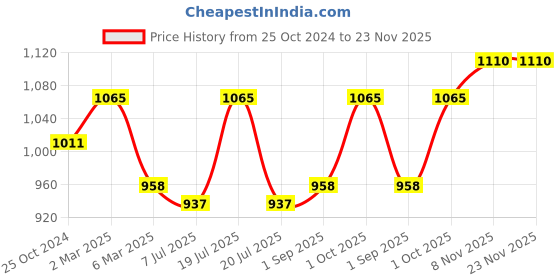myntra.com Sonari Pack of 3 Full-Coverage T-shirt Bras sonari Price History Graph from 25 Oct 2024 to 22 Nov 2025