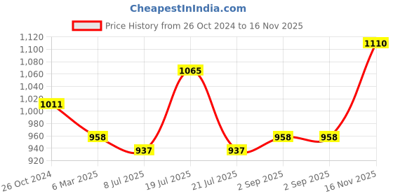 myntra.com Sonari Pack of 3 Full-Coverage T-shirt Bras sonari Price History Graph from 26 Oct 2024 to 16 Nov 2025
