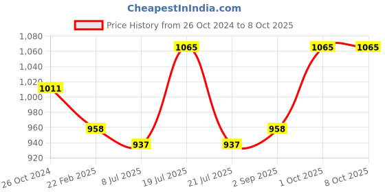 myntra.com Sonari Pack of 3 Full-Coverage T-shirt Bras sonari Price History Graph from 26 Oct 2024 to 8 Oct 2025