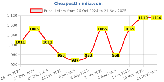 myntra.com Sonari Pack of 3 Full-Coverage T-shirt Bras sonari Price History Graph from 26 Oct 2024 to 21 Nov 2025