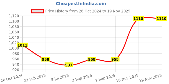 myntra.com Sonari Pack of 3 Full-Coverage T-shirt Bras sonari Price History Graph from 26 Oct 2024 to 18 Nov 2025