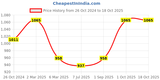 myntra.com Sonari Pack of 3 Full-Coverage T-shirt Bras sonari Price History Graph from 26 Oct 2024 to 18 Oct 2025
