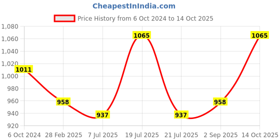 myntra.com Sonari Pack of 3 Full-Coverage T-shirt Bras sonari Price History Graph from 6 Oct 2024 to 14 Oct 2025