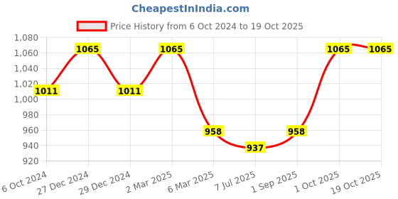 myntra.com Sonari Pack of 3 Full-Coverage T-shirt Bras sonari Price History Graph from 6 Oct 2024 to 18 Oct 2025