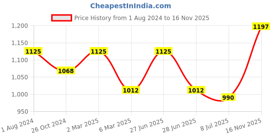 myntra.com Sonari Pack of 3 Full-Coverage T-shirt Bras sonari Price History Graph from 1 Aug 2024 to 16 Nov 2025