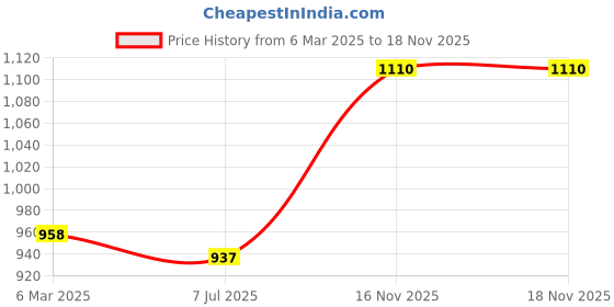 myntra.com Sonari Pack of 3 Full-Coverage T-shirt Bras sonari Price History Graph from 6 Mar 2025 to 18 Nov 2025