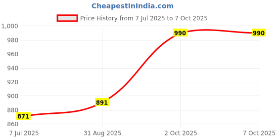 myntra.com Sonari Pack Of 3 Medium Coverage Bra sonari Price History Graph from 7 Jul 2025 to 6 Oct 2025