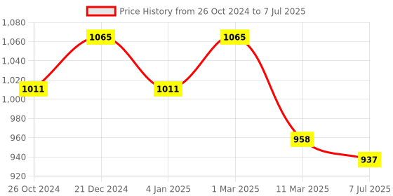 myntra.com Sonari Pack of 3 Medium-Coverage Plunge Bras sonari Price History Graph from 26 Oct 2024 to 7 Jul 2025