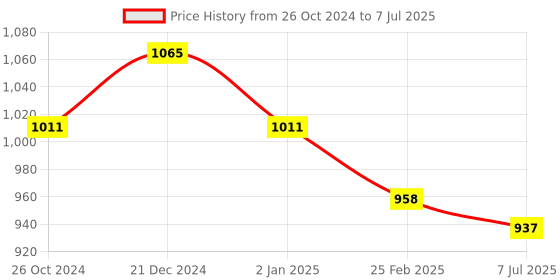 myntra.com Sonari Pack of 3 Medium-Coverage Plunge Bras sonari Price History Graph from 26 Oct 2024 to 7 Jul 2025