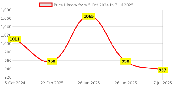 myntra.com Sonari Pack of 3 Medium-Coverage Plunge Bras sonari Price History Graph from 5 Oct 2024 to 7 Jul 2025