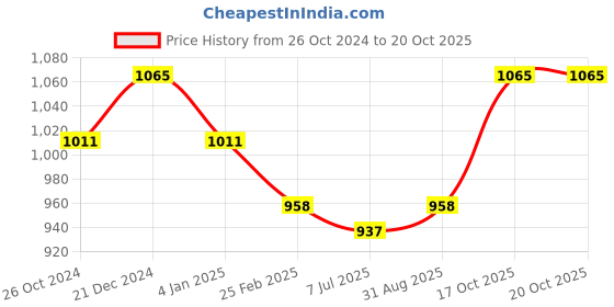 myntra.com Sonari Pack of 3 Medium-Coverage Plunge Bras sonari Price History Graph from 26 Oct 2024 to 20 Oct 2025