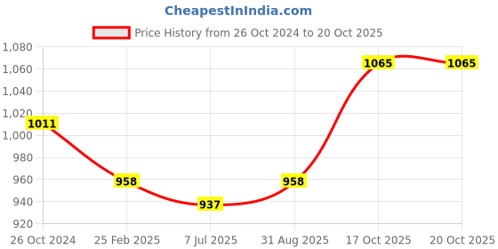 myntra.com Sonari Pack of 3 Medium-Coverage Plunge Bras sonari Price History Graph from 26 Oct 2024 to 20 Oct 2025