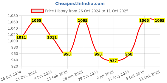 myntra.com Sonari Pack of 3 Medium-Coverage Plunge Bras sonari Price History Graph from 26 Oct 2024 to 11 Oct 2025