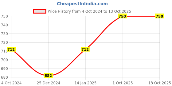 myntra.com Sonari Pack Of 3 Mid-Rise Hipster Briefs sonari Price History Graph from 4 Oct 2024 to 12 Oct 2025