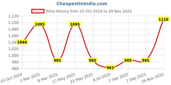 myntra.com Sonari Pack Of 3 Mid-Rise Seamless Hipster Briefs sonari Price History Graph from 25 Oct 2024 to 29 Nov 2025