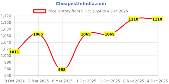 myntra.com Sonari Pack of 3 Plunge Bras sonari Price History Graph from 9 Oct 2024 to 4 Dec 2025