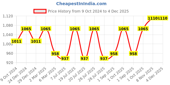 myntra.com Sonari Pack of 3 Plunge Bras sonari Price History Graph from 9 Oct 2024 to 4 Dec 2025