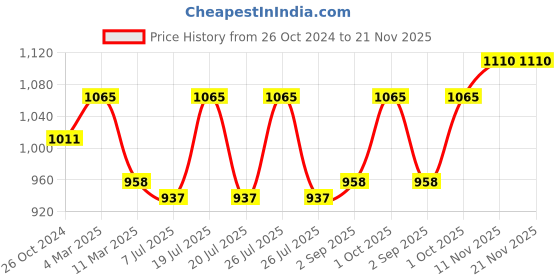 myntra.com Sonari Pack of 3 Plunge Bras sonari Price History Graph from 26 Oct 2024 to 21 Nov 2025