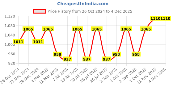 myntra.com Sonari Pack of 3 Plunge Bras sonari Price History Graph from 26 Oct 2024 to 4 Dec 2025