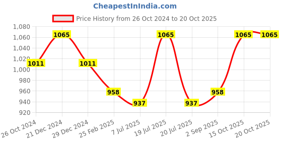 myntra.com Sonari Pack of 3 Plunge Bras sonari Price History Graph from 26 Oct 2024 to 20 Oct 2025