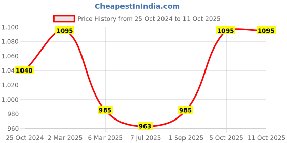 myntra.com Sonari Pack Of 3 Seamless Hipster Briefs sonari Price History Graph from 25 Oct 2024 to 11 Oct 2025
