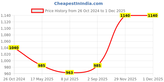 myntra.com Sonari Pack Of 3 Seamless Hipster Briefs sonari Price History Graph from 26 Oct 2024 to 29 Nov 2025