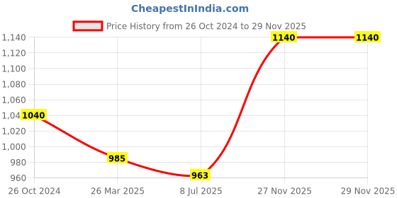 myntra.com Sonari Pack Of 3 Seamless Hipster Briefs sonari Price History Graph from 26 Oct 2024 to 27 Nov 2025
