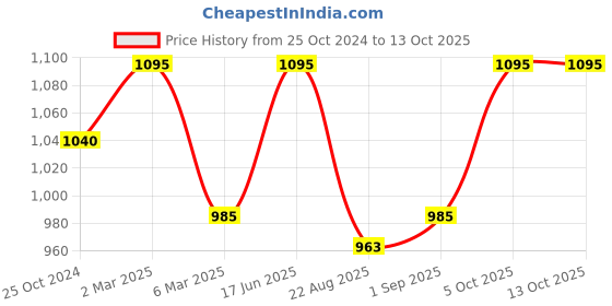 myntra.com Sonari Pack Of 3 Seamless Hipster Briefs sonari Price History Graph from 25 Oct 2024 to 13 Oct 2025