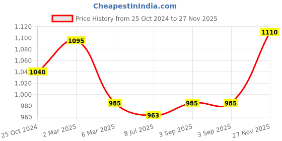 myntra.com Sonari Pack Of 3 Seamless Hipster Briefs sonari Price History Graph from 25 Oct 2024 to 27 Nov 2025