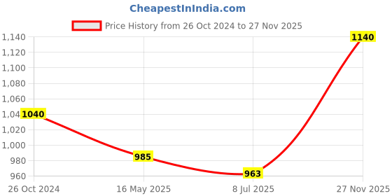 myntra.com Sonari Pack Of 3 Seamless Hipster Briefs sonari Price History Graph from 26 Oct 2024 to 27 Nov 2025