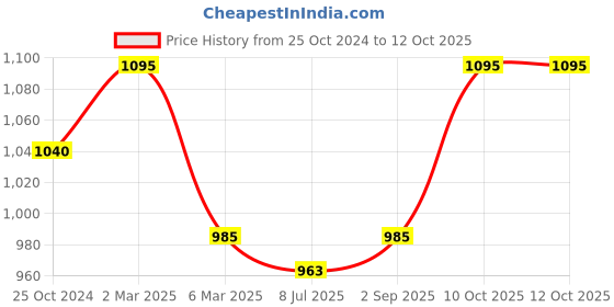myntra.com Sonari Pack Of 3 Seamless Hipster Briefs sonari Price History Graph from 25 Oct 2024 to 12 Oct 2025