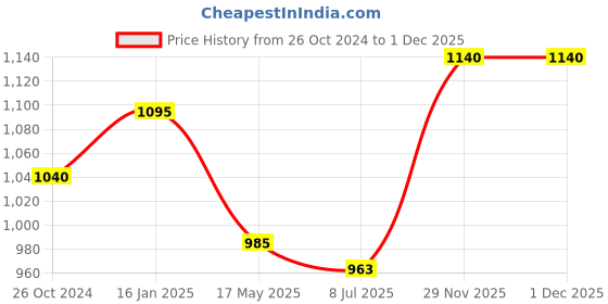myntra.com Sonari Pack Of 3 Seamless Hipster Briefs sonari Price History Graph from 26 Oct 2024 to 29 Nov 2025