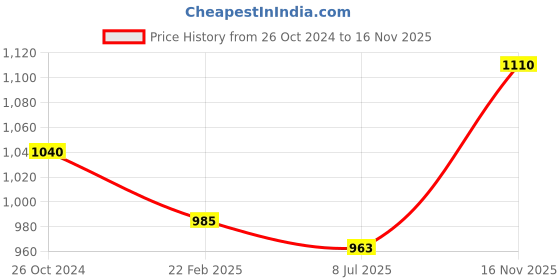 myntra.com Sonari Pack Of 3 Seamless Hipster Briefs sonari Price History Graph from 26 Oct 2024 to 16 Nov 2025