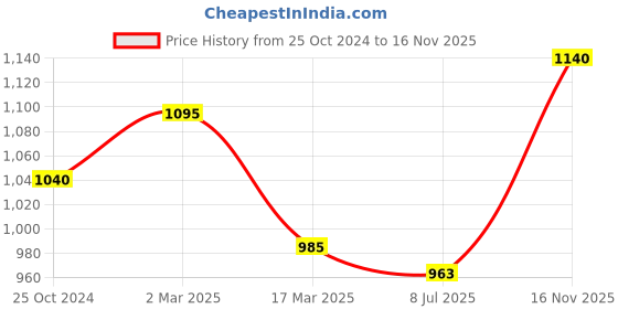 myntra.com Sonari Pack Of 3 Seamless Mid-Rise Hipster Brief sonari Price History Graph from 25 Oct 2024 to 16 Nov 2025