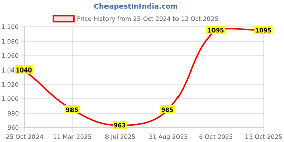 myntra.com Sonari Pack Of 3 Seamless Mid-Rise Hipster Briefs sonari Price History Graph from 25 Oct 2024 to 13 Oct 2025