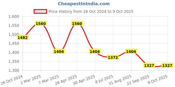 myntra.com Sonari Pack of 3 Skin-Coloured Full Coverage Bras sonari Price History Graph from 26 Oct 2024 to 9 Oct 2025