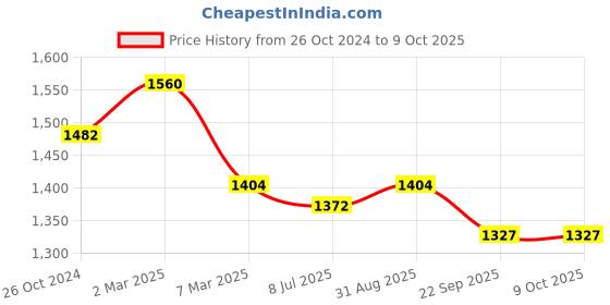 myntra.com Sonari Pack of 3 White Full Coverage Bras sonari Price History Graph from 26 Oct 2024 to 9 Oct 2025