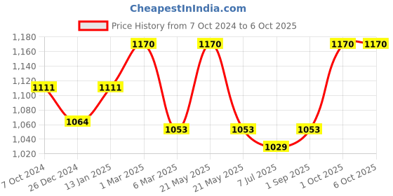 myntra.com Sonari Peach & White Set Of 2Non Padded Full Coverage Bra sonari Price History Graph from 7 Oct 2024 to 5 Oct 2025