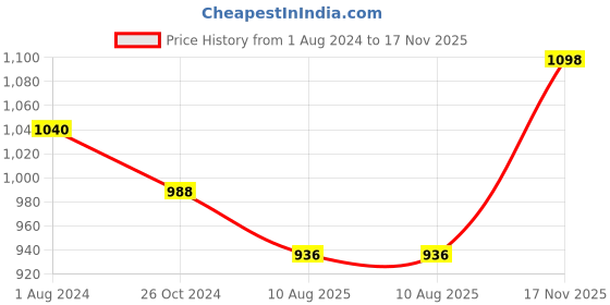 myntra.com Sonari Peach-Coloured & Grey Pack Of 2 Lightly Padded T-Shirt Bra sonari Price History Graph from 1 Aug 2024 to 17 Nov 2025