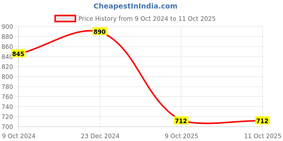 myntra.com Sonari Peach-Coloured & Rose Non Padded Non Wired Full Coverage Cami Bra sonari Price History Graph from 9 Oct 2024 to 11 Oct 2025