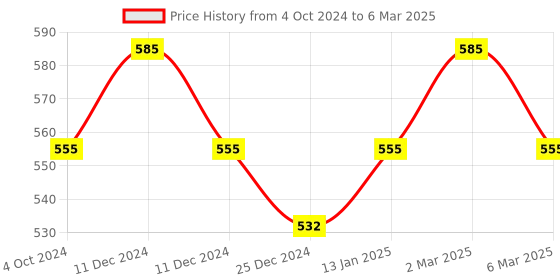 myntra.com Sonari Peach-Coloured Solid Non Padded Full Coverage Bra sonari Price History Graph from 4 Oct 2024 to 6 Mar 2025