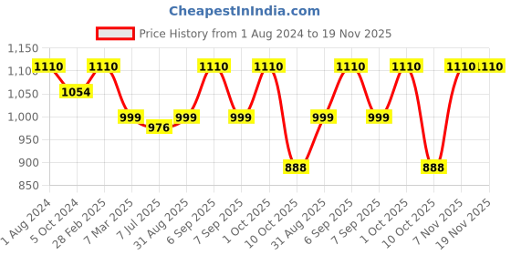 myntra.com Sonari Pink & Burgundy Pack Of 2 Printed Seamless T-Shirt Bra sonari Price History Graph from 1 Aug 2024 to 18 Nov 2025