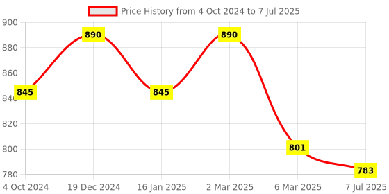 myntra.com Sonari Pink & Grey Non Padded Non Wired Full Coverage Bra sonari Price History Graph from 4 Oct 2024 to 7 Jul 2025