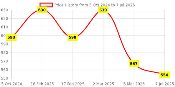 myntra.com Sonari Pink & Red Pack of 2 Non Padded Non Wired Everyday Bra sonari Price History Graph from 5 Oct 2024 to 7 Jul 2025