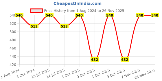 myntra.com Sonari Pink & White Abstract T-shirt Bra nivyacoral32C sonari Price History Graph from 1 Aug 2024 to 25 Nov 2025