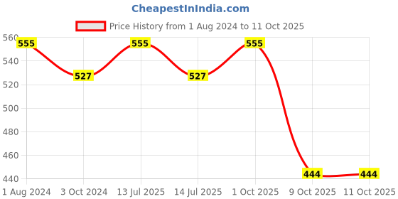 myntra.com Sonari Pink & White Abstract T-shirt Bra nivyacoral32D sonari Price History Graph from 1 Aug 2024 to 11 Oct 2025