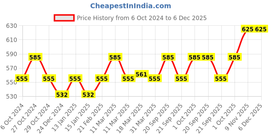 myntra.com Sonari Pink Non Padded Full Coverage Bra sonari Price History Graph from 6 Oct 2024 to 5 Dec 2025