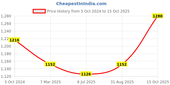 myntra.com Sonari Pink Pack of 2 Non-Padded Non-Wired T-Shirt Bra sonari Price History Graph from 5 Oct 2024 to 15 Oct 2025