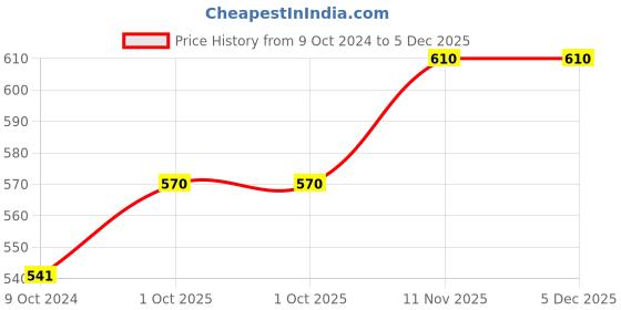 myntra.com Sonari Pink Solid Non Padded Bra zoyapink34C sonari Price History Graph from 9 Oct 2024 to 5 Dec 2025